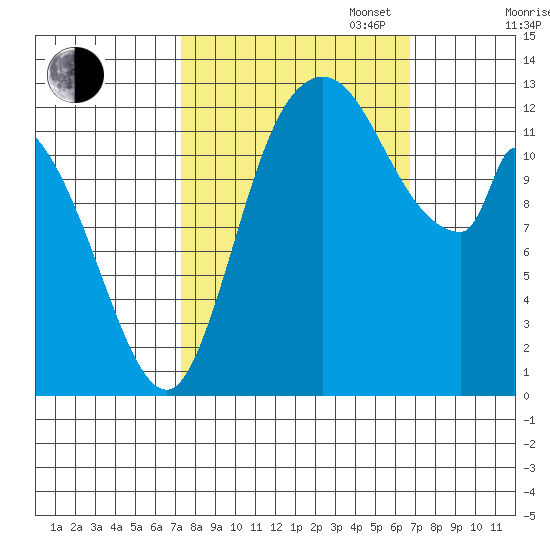 Shelton tide chart for Friday, October 6, 2023