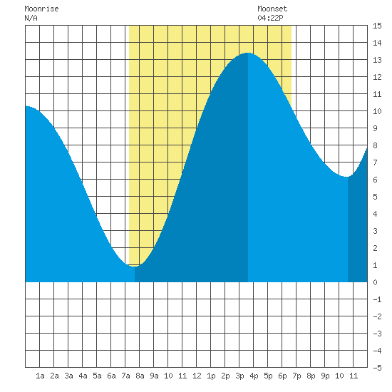 Shelton tide chart for Saturday, October 7, 2023