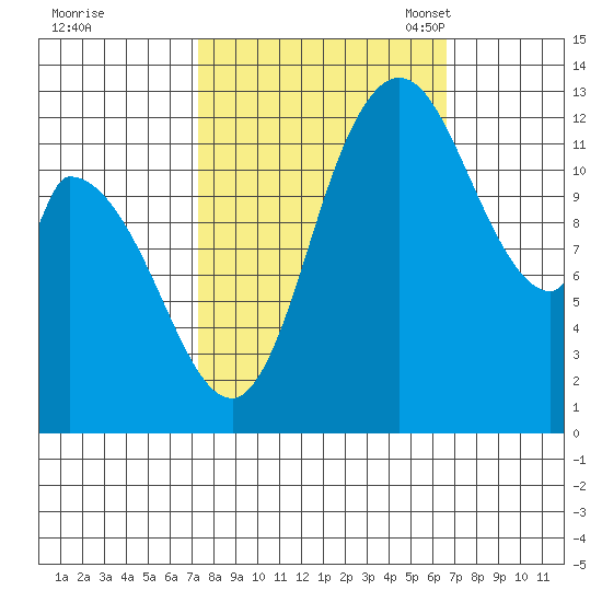 Shelton tide chart for Sunday, October 8, 2023