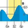 Shelton tide chart for Sunday, October 8, 2023