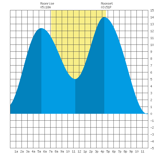 Shelton tide chart for Saturday, November 11, 2023