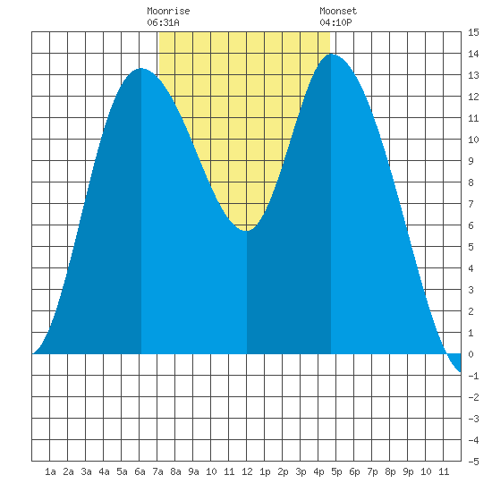 Shelton tide chart for Sunday, November 12, 2023