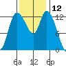 Shelton tide chart for Sunday, November 12, 2023