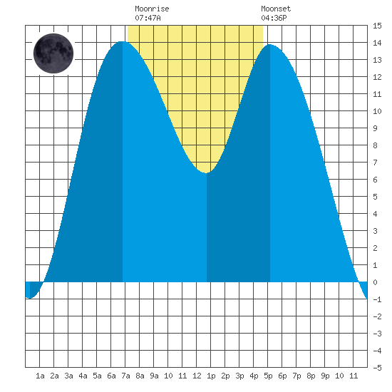 Shelton tide chart for Monday, November 13, 2023