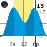 Shelton tide chart for Monday, November 13, 2023