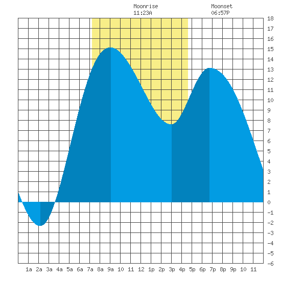 Shelton tide chart for Thursday, November 16, 2023