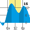 Shelton tide chart for Thursday, November 16, 2023