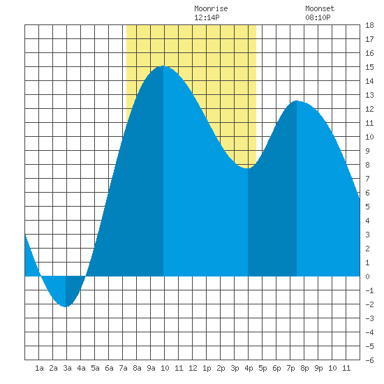 Shelton tide chart for Friday, November 17, 2023