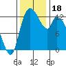 Shelton tide chart for Saturday, November 18, 2023