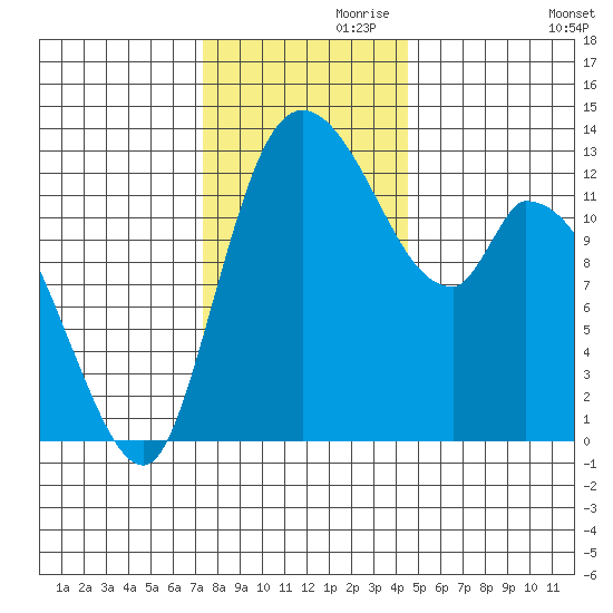 Shelton tide chart for Sunday, November 19, 2023