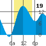 Shelton tide chart for Sunday, November 19, 2023