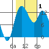 Shelton tide chart for Wednesday, November 1, 2023