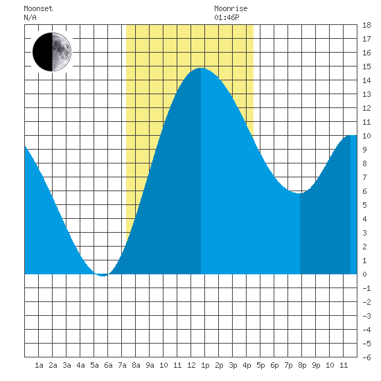 Shelton tide chart for Monday, November 20, 2023