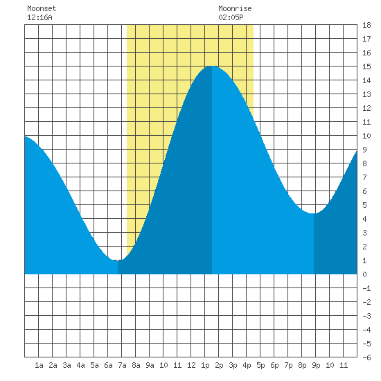 Shelton tide chart for Tuesday, November 21, 2023