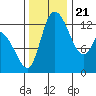 Shelton tide chart for Tuesday, November 21, 2023