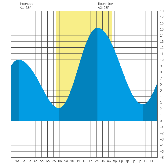 Shelton tide chart for Wednesday, November 22, 2023