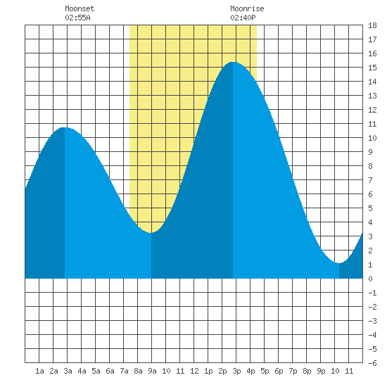 Shelton tide chart for Thursday, November 23, 2023