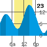 Shelton tide chart for Thursday, November 23, 2023