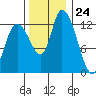 Shelton tide chart for Friday, November 24, 2023