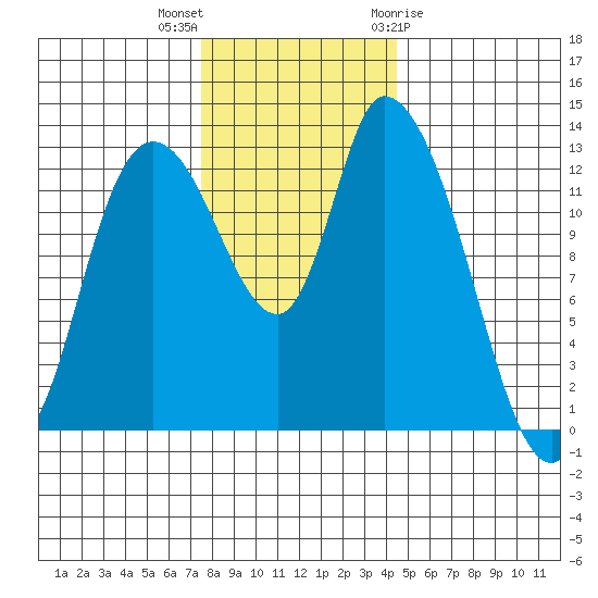Shelton tide chart for Saturday, November 25, 2023