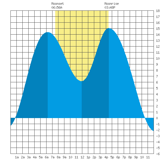Shelton tide chart for Sunday, November 26, 2023
