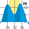 Shelton tide chart for Sunday, November 26, 2023