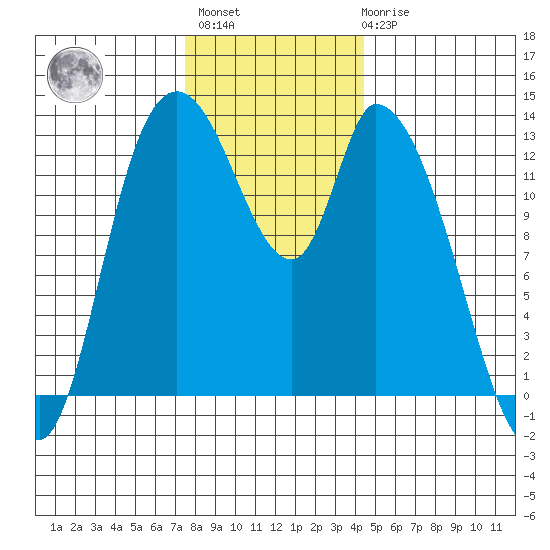 Shelton tide chart for Monday, November 27, 2023
