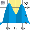 Shelton tide chart for Monday, November 27, 2023