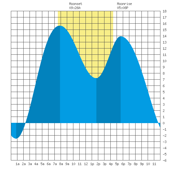 Shelton tide chart for Tuesday, November 28, 2023