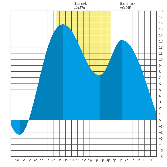 Shelton tide chart for Wednesday, November 29, 2023