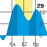 Shelton tide chart for Wednesday, November 29, 2023