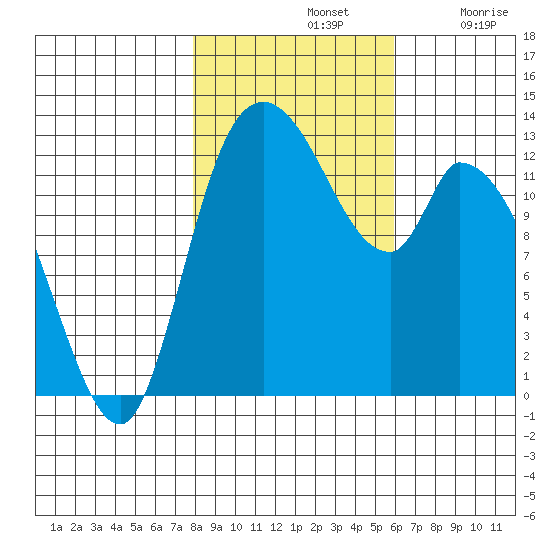 Shelton tide chart for Thursday, November 2, 2023