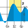 Shelton tide chart for Thursday, November 2, 2023