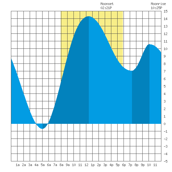 Shelton tide chart for Friday, November 3, 2023