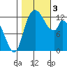 Shelton tide chart for Friday, November 3, 2023
