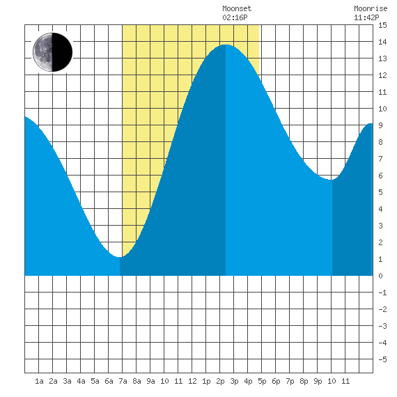 Shelton tide chart for Sunday, November 5, 2023