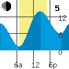Shelton tide chart for Sunday, November 5, 2023