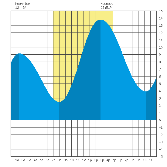 Shelton tide chart for Tuesday, November 7, 2023