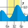 Shelton tide chart for Tuesday, November 7, 2023