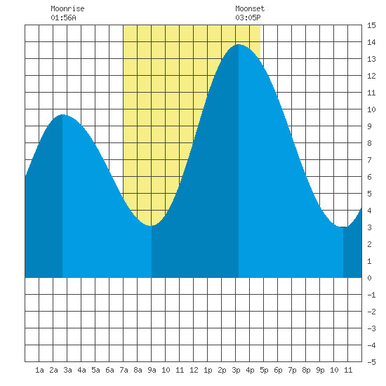 Shelton tide chart for Wednesday, November 8, 2023