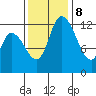 Shelton tide chart for Wednesday, November 8, 2023