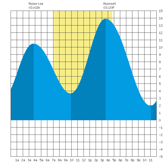 Shelton tide chart for Thursday, November 9, 2023