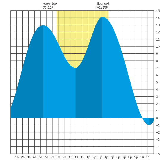 Shelton tide chart for Sunday, December 10, 2023