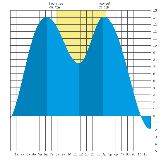 Shelton tide chart for Monday, December 11, 2023