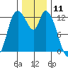 Shelton tide chart for Monday, December 11, 2023