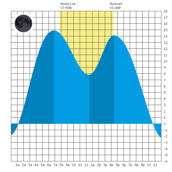 Shelton tide chart for Tuesday, December 12, 2023