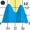 Shelton tide chart for Tuesday, December 12, 2023