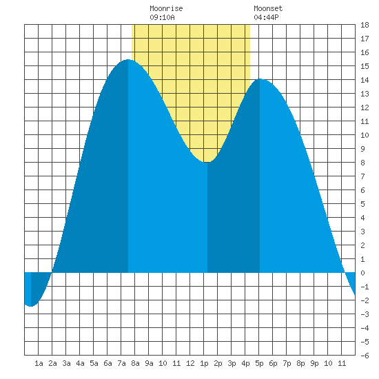 Shelton tide chart for Wednesday, December 13, 2023