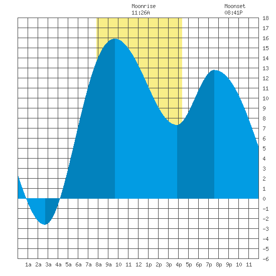 Shelton tide chart for Saturday, December 16, 2023