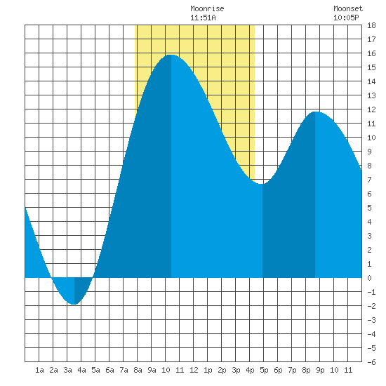Shelton tide chart for Sunday, December 17, 2023